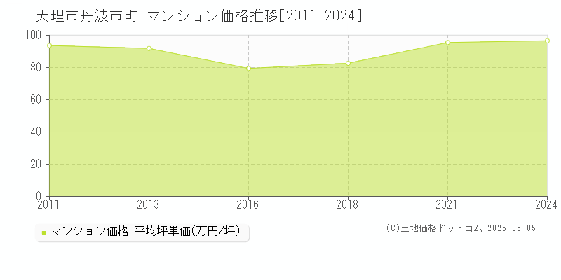 天理市丹波市町のマンション価格推移グラフ 