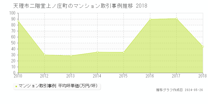天理市二階堂上ノ庄町のマンション価格推移グラフ 