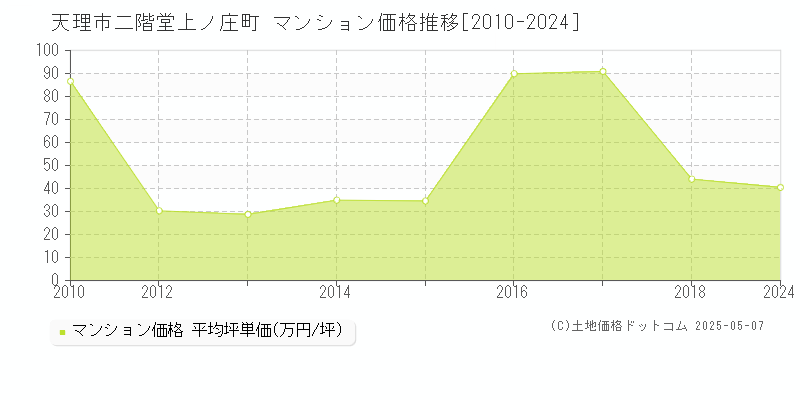 二階堂上ノ庄町(天理市)のマンション価格推移グラフ(坪単価)[2010-2024年]