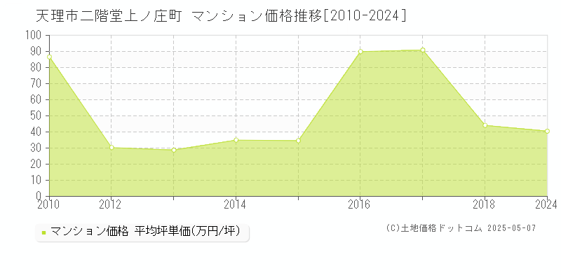 天理市二階堂上ノ庄町のマンション価格推移グラフ 