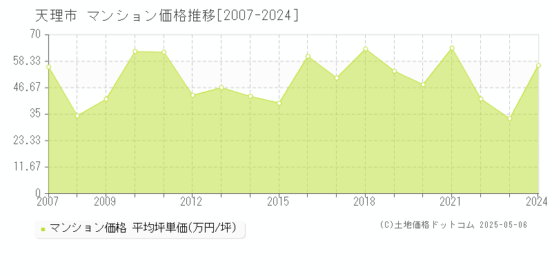 天理市(奈良県)のマンション価格推移グラフ(坪単価)[2007-2024年]