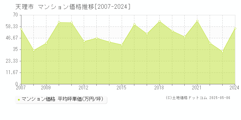 天理市全域のマンション価格推移グラフ 