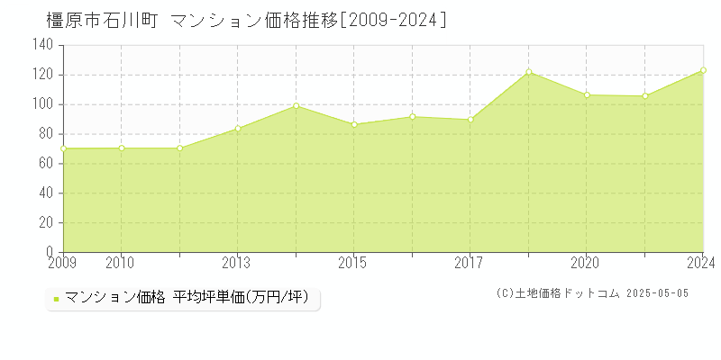 石川町(橿原市)のマンション価格推移グラフ(坪単価)[2009-2024年]