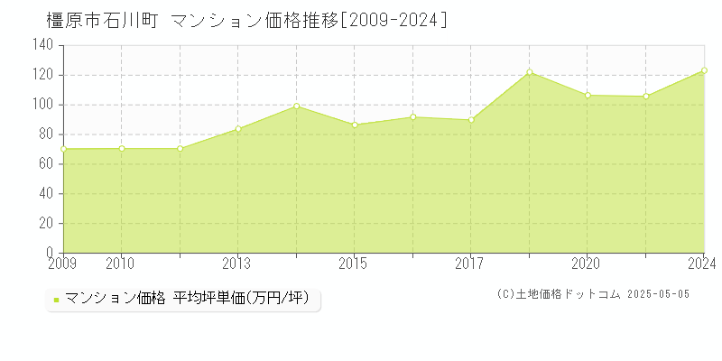 橿原市石川町のマンション価格推移グラフ 