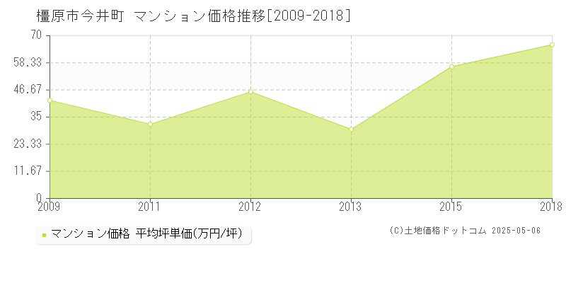 今井町(橿原市)のマンション価格推移グラフ(坪単価)[2009-2018年]