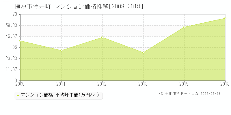 橿原市今井町のマンション価格推移グラフ 