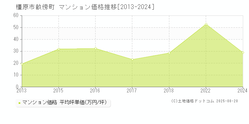 畝傍町(橿原市)のマンション価格推移グラフ(坪単価)[2013-2024年]