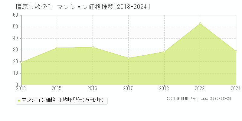 橿原市畝傍町のマンション価格推移グラフ 