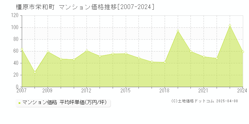 橿原市栄和町のマンション価格推移グラフ 