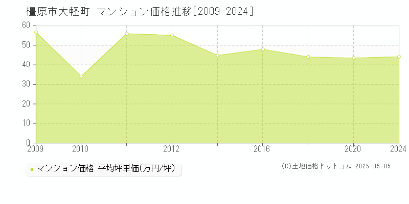 大軽町(橿原市)のマンション価格推移グラフ(坪単価)[2009-2024年]