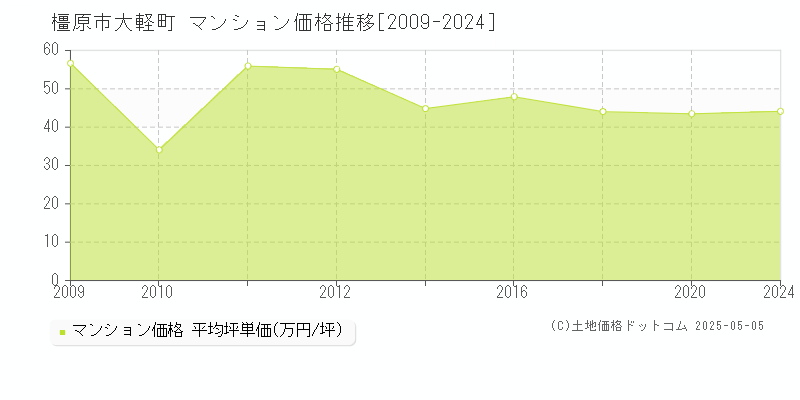 橿原市大軽町のマンション価格推移グラフ 