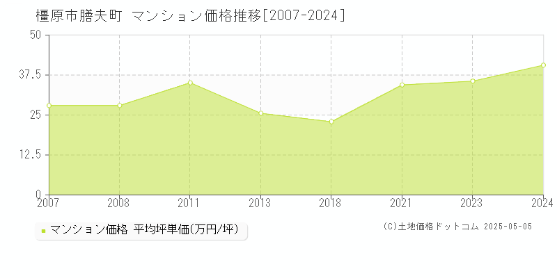 膳夫町(橿原市)のマンション価格推移グラフ(坪単価)[2007-2024年]