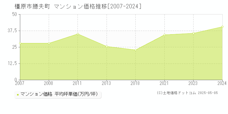 橿原市膳夫町のマンション価格推移グラフ 