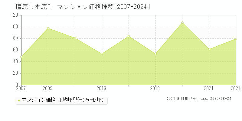 木原町(橿原市)のマンション価格推移グラフ(坪単価)[2007-2024年]