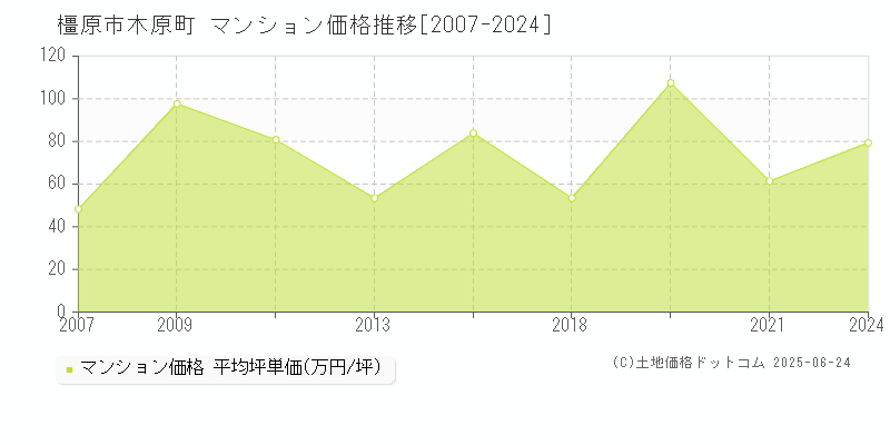 橿原市木原町のマンション価格推移グラフ 