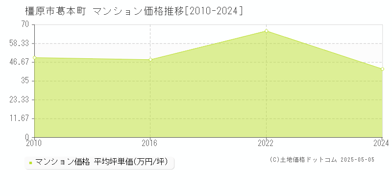 葛本町(橿原市)のマンション価格推移グラフ(坪単価)[2010-2024年]