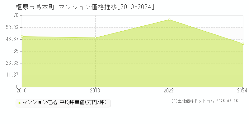 橿原市葛本町のマンション価格推移グラフ 