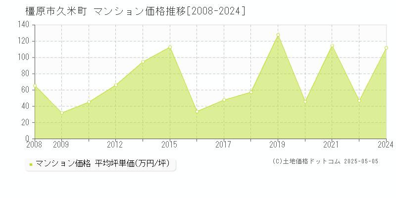 久米町(橿原市)のマンション価格推移グラフ(坪単価)[2008-2024年]
