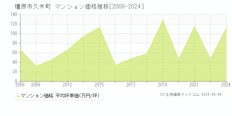 橿原市久米町のマンション価格推移グラフ 