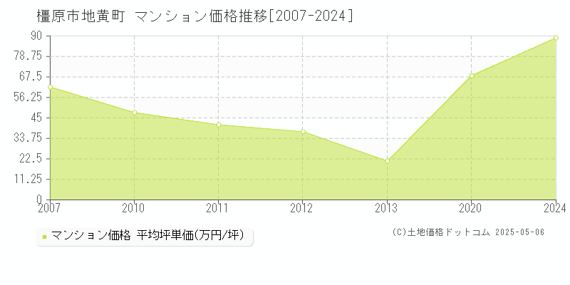 地黄町(橿原市)のマンション価格推移グラフ(坪単価)[2007-2024年]