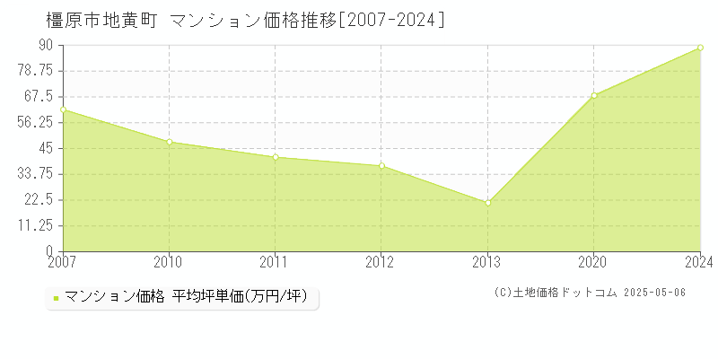 橿原市地黄町のマンション取引事例推移グラフ 