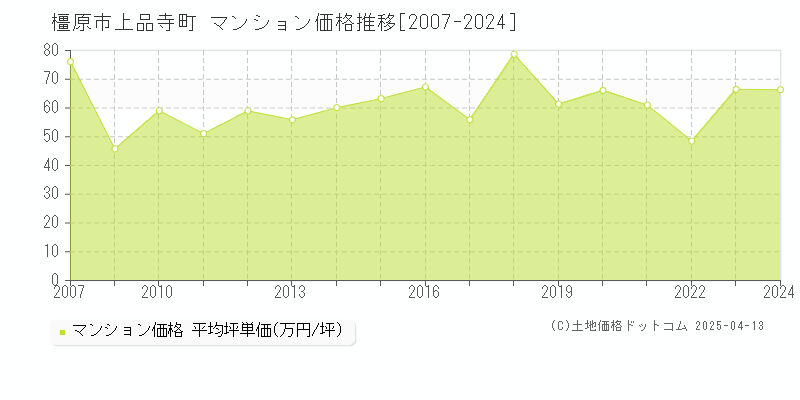 橿原市上品寺町のマンション価格推移グラフ 