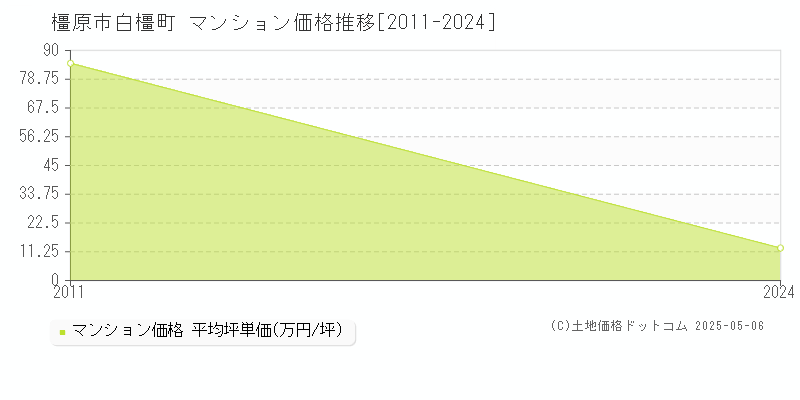 白橿町(橿原市)のマンション価格推移グラフ(坪単価)[2011-2024年]