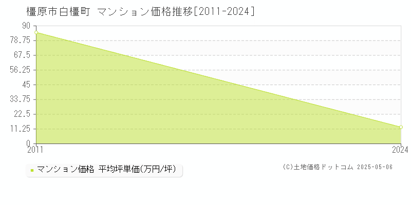 橿原市白橿町のマンション価格推移グラフ 