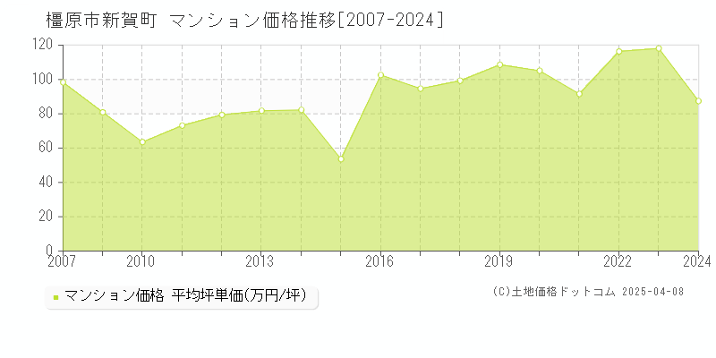 橿原市新賀町のマンション価格推移グラフ 