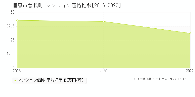 曽我町(橿原市)のマンション価格推移グラフ(坪単価)[2016-2022年]