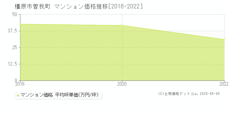 橿原市曽我町のマンション価格推移グラフ 