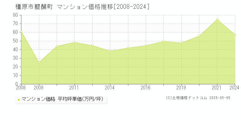 醍醐町(橿原市)のマンション価格推移グラフ(坪単価)[2008-2024年]