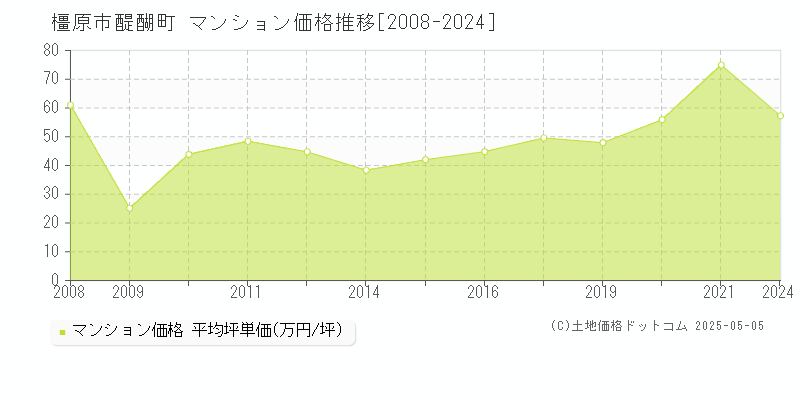 橿原市醍醐町のマンション価格推移グラフ 