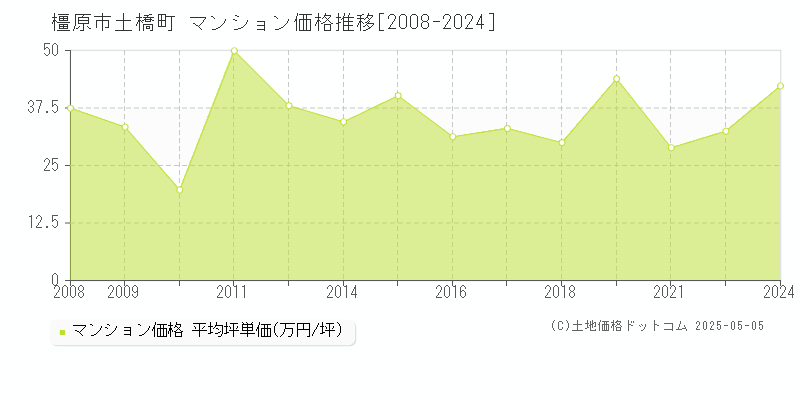土橋町(橿原市)のマンション価格推移グラフ(坪単価)[2008-2024年]