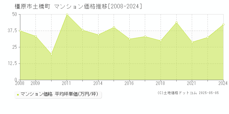 橿原市土橋町のマンション価格推移グラフ 