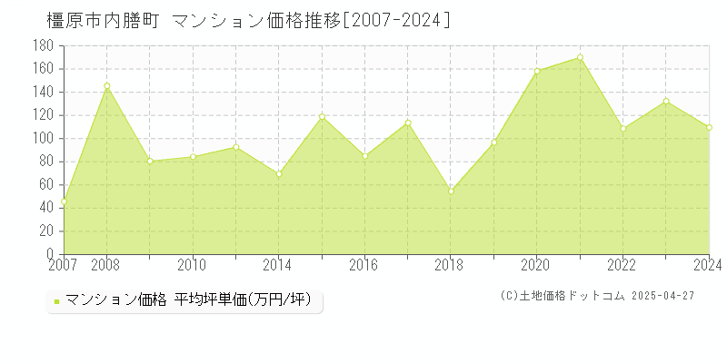 橿原市内膳町のマンション価格推移グラフ 