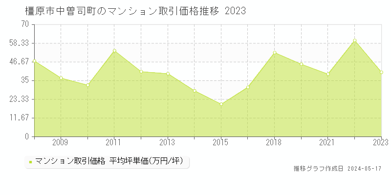 橿原市中曽司町のマンション取引価格推移グラフ 
