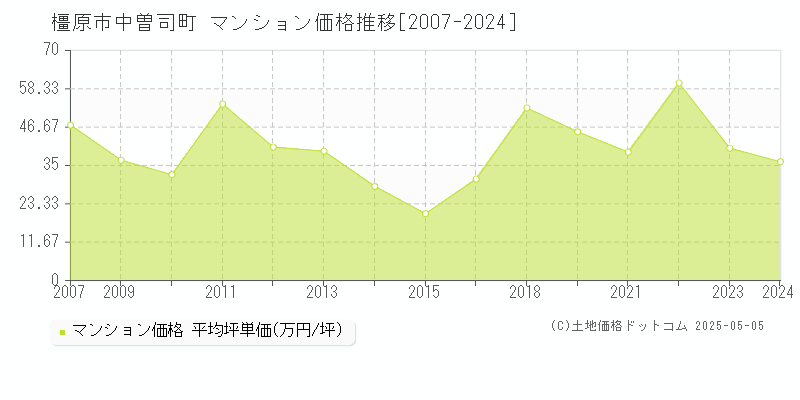 中曽司町(橿原市)のマンション価格推移グラフ(坪単価)[2007-2024年]
