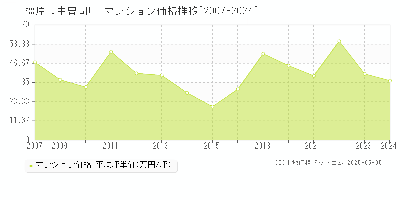 橿原市中曽司町のマンション取引価格推移グラフ 