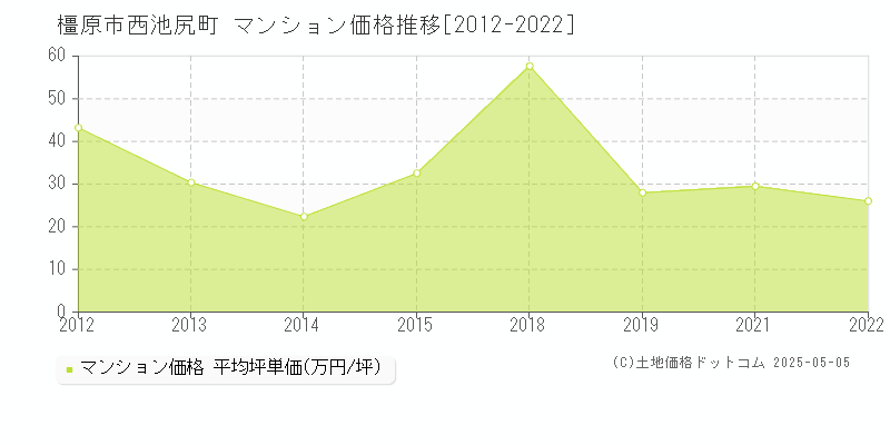 西池尻町(橿原市)のマンション価格推移グラフ(坪単価)[2012-2022年]