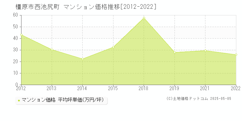 橿原市西池尻町のマンション価格推移グラフ 