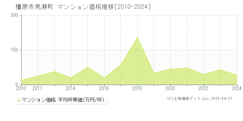 橿原市見瀬町のマンション価格推移グラフ 