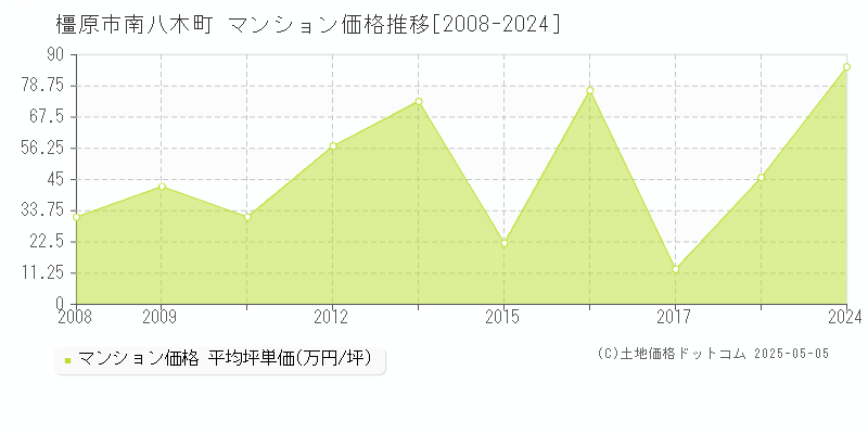 南八木町(橿原市)のマンション価格推移グラフ(坪単価)[2008-2024年]