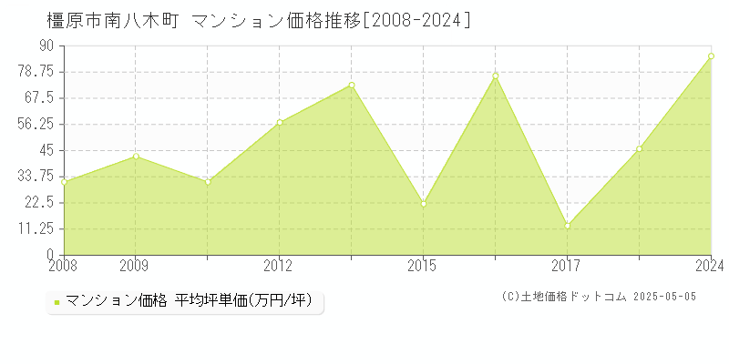 橿原市南八木町のマンション価格推移グラフ 