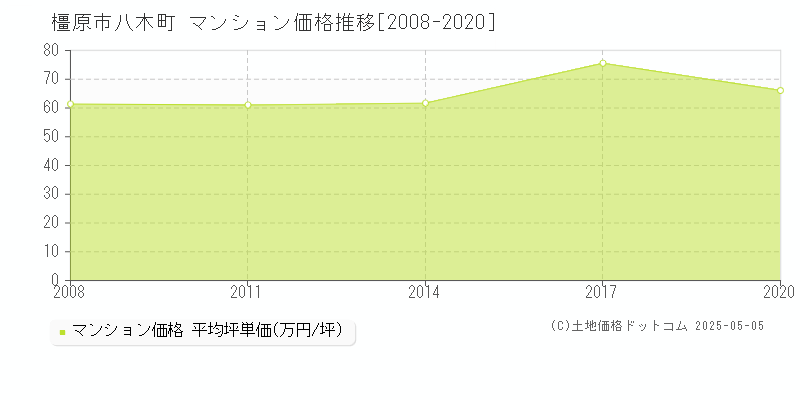 八木町(橿原市)のマンション価格推移グラフ(坪単価)[2008-2020年]
