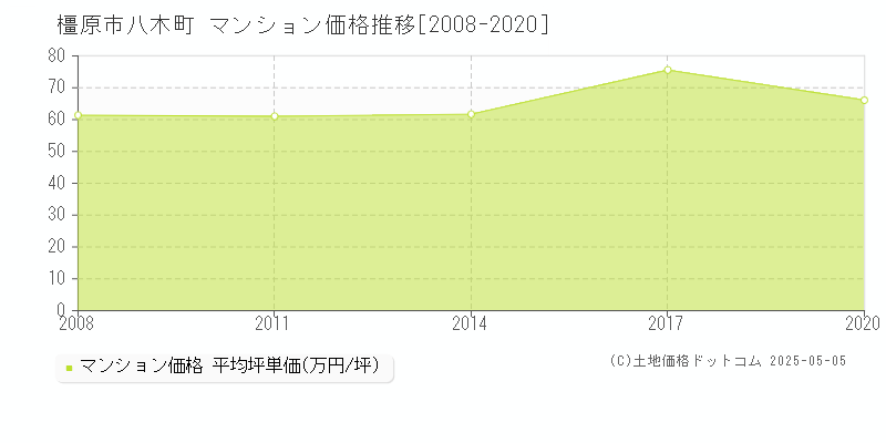 橿原市八木町のマンション価格推移グラフ 