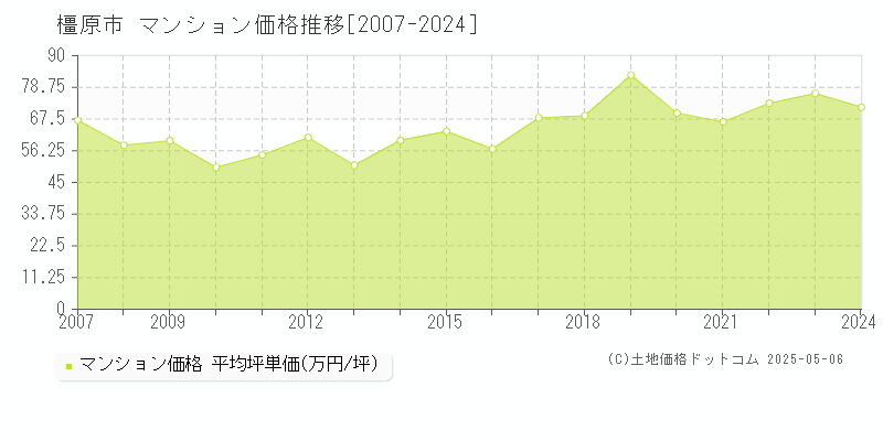 全域(橿原市)のマンション価格推移グラフ(坪単価)[2007-2024年]