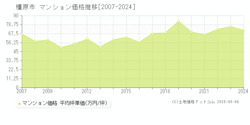 橿原市のマンション価格推移グラフ 