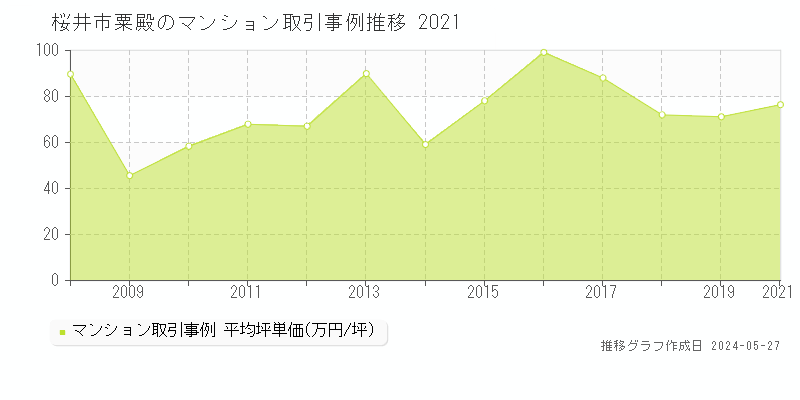 桜井市粟殿のマンション価格推移グラフ 