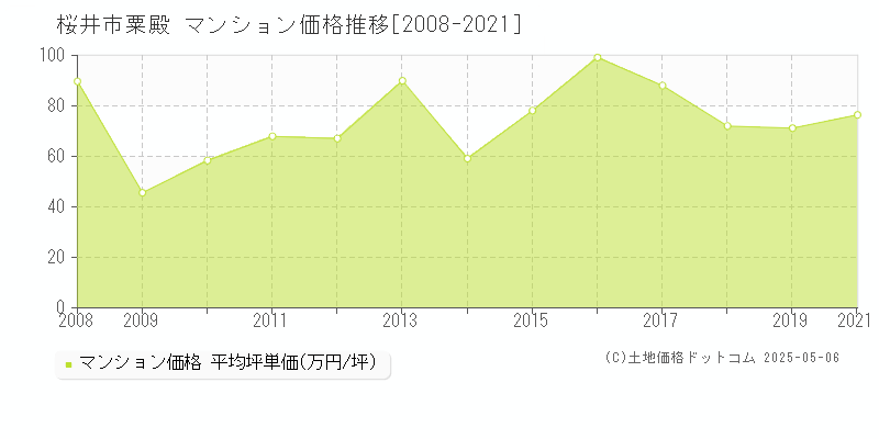 粟殿(桜井市)のマンション価格推移グラフ(坪単価)[2008-2021年]